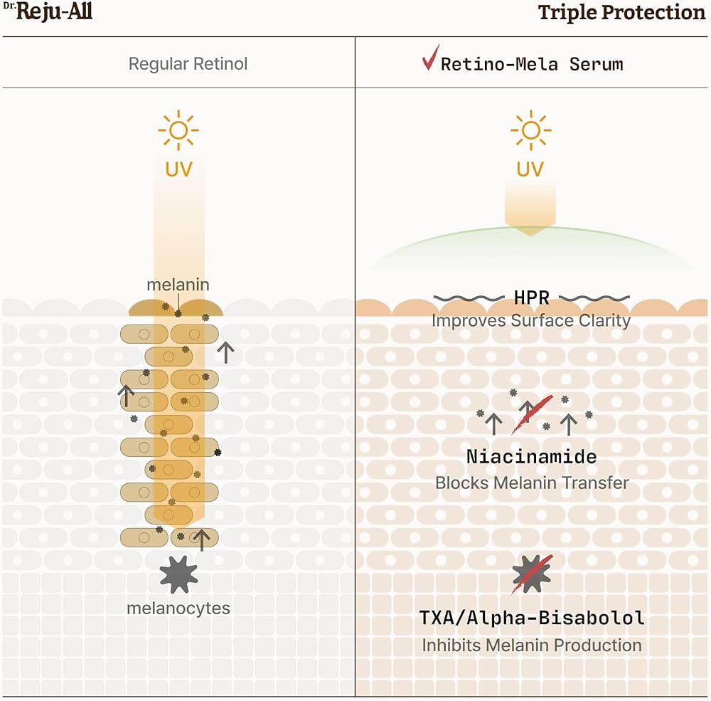 Dr. Reju-All Advanced Retino-Mela Serum 30mL